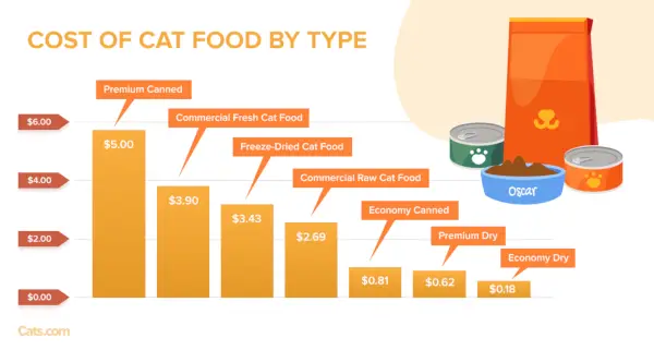 Costo del cibo per gatti per tipo