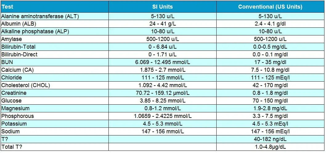 Normal biochemical parameters in cats