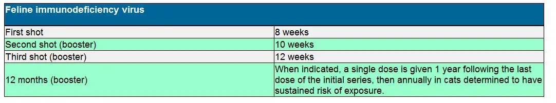 FIV vaccination schedule for kittens and cats