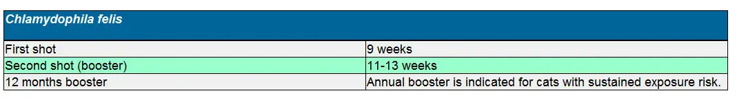 Chlamydia vaccination schedule for kittens and cats