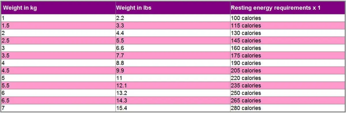 Calorie requirements for obese prone cats