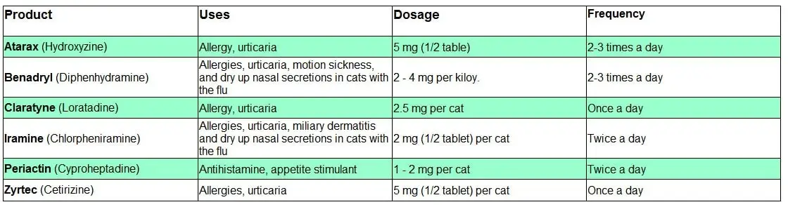 Antihistamine dosage chart for cats