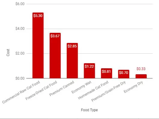 gráfico de comparação de preços