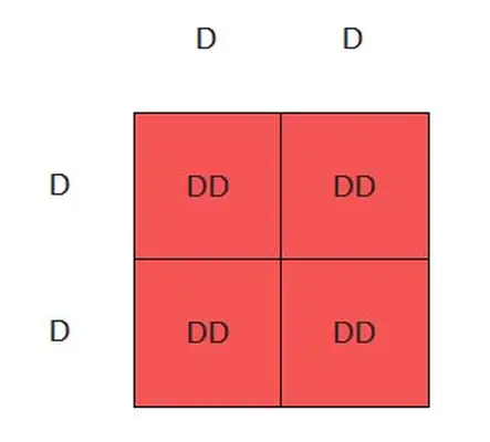 Punnett square