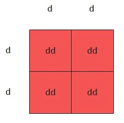 Punnett square