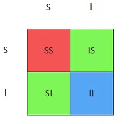 Shorthair longhair punnett square